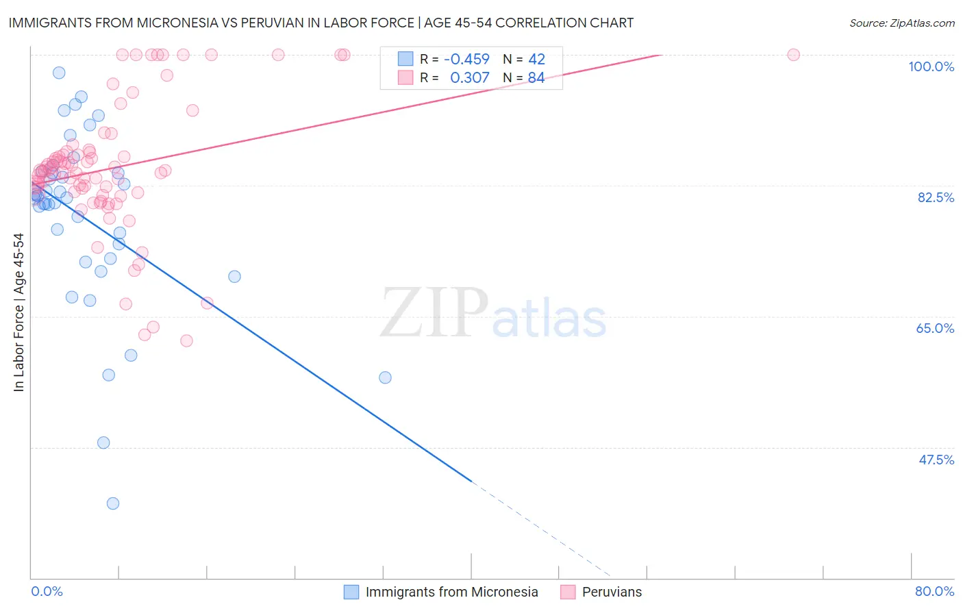 Immigrants from Micronesia vs Peruvian In Labor Force | Age 45-54