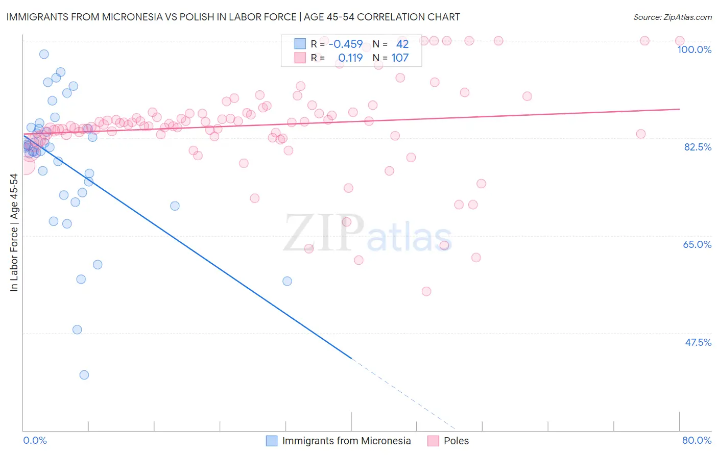 Immigrants from Micronesia vs Polish In Labor Force | Age 45-54