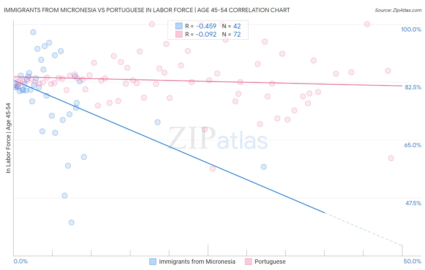 Immigrants from Micronesia vs Portuguese In Labor Force | Age 45-54