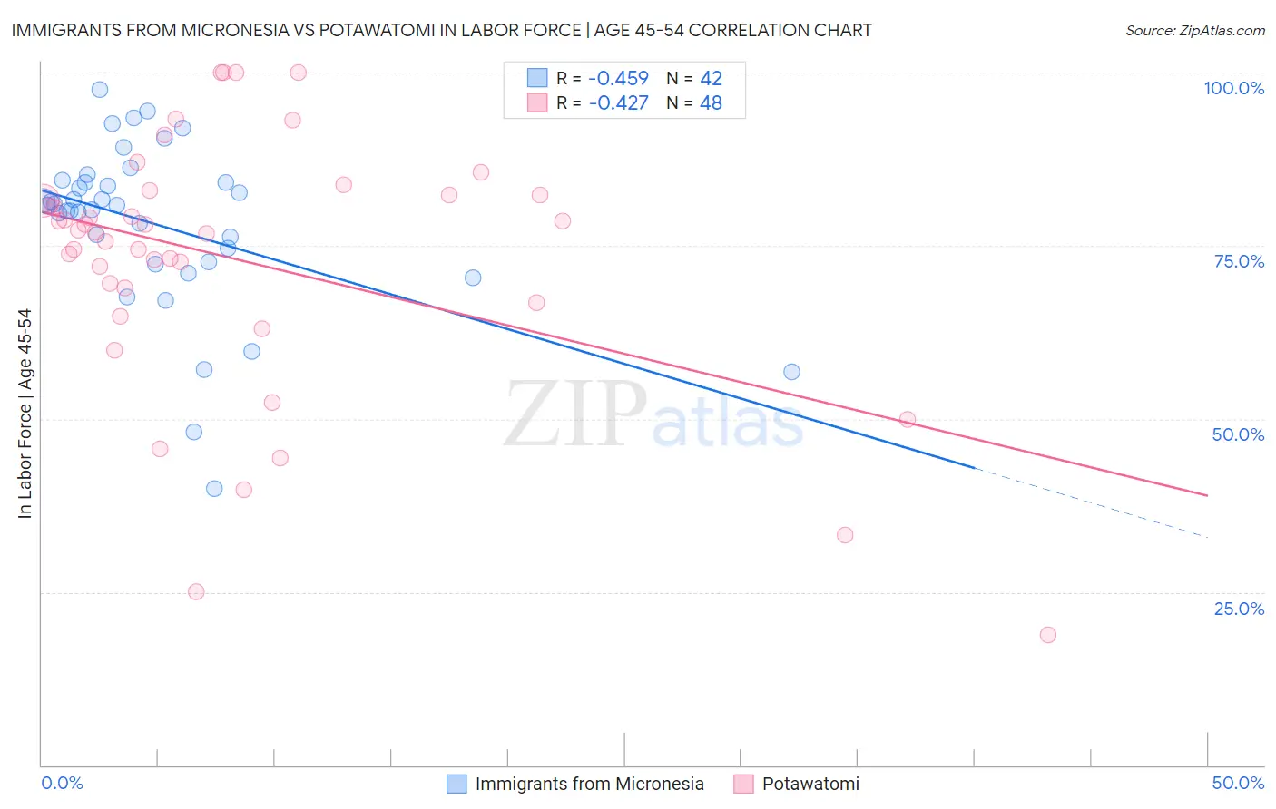 Immigrants from Micronesia vs Potawatomi In Labor Force | Age 45-54