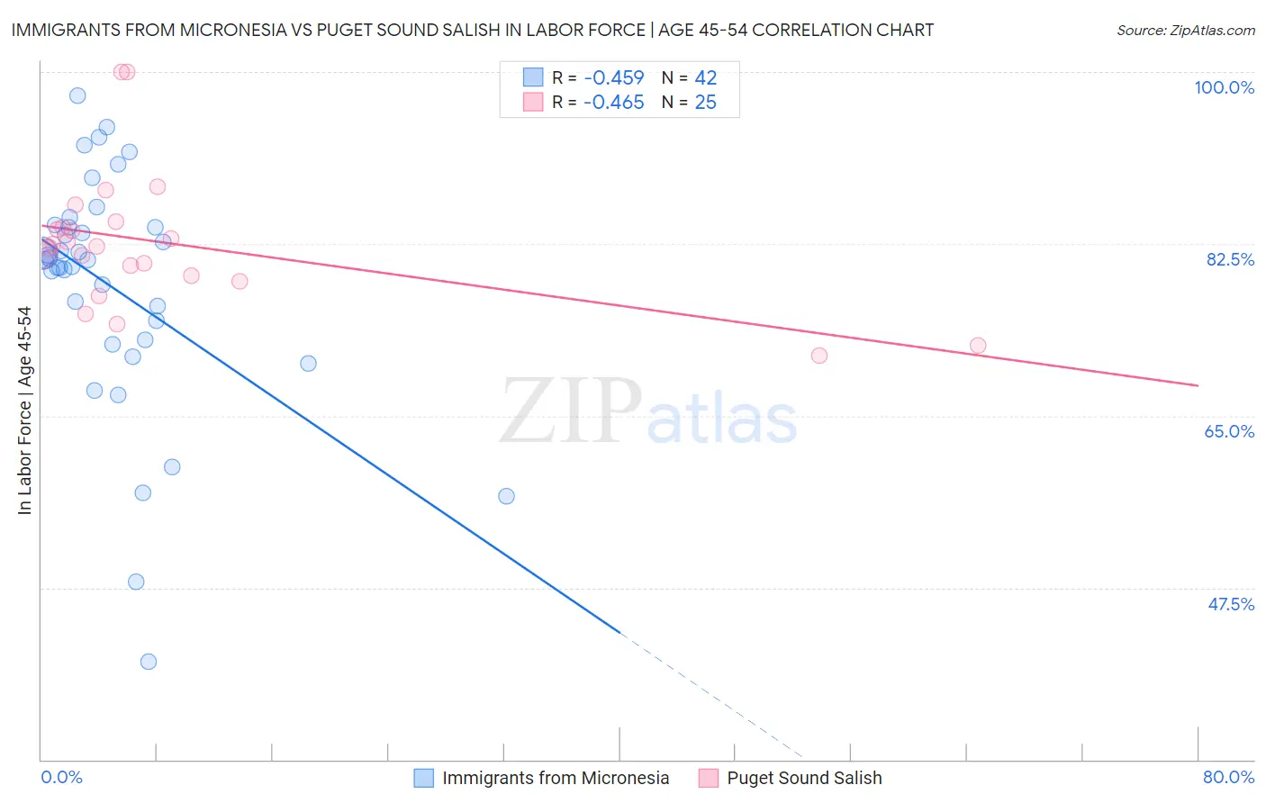 Immigrants from Micronesia vs Puget Sound Salish In Labor Force | Age 45-54
