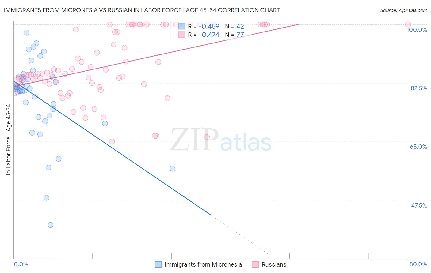 Immigrants from Micronesia vs Russian In Labor Force | Age 45-54
