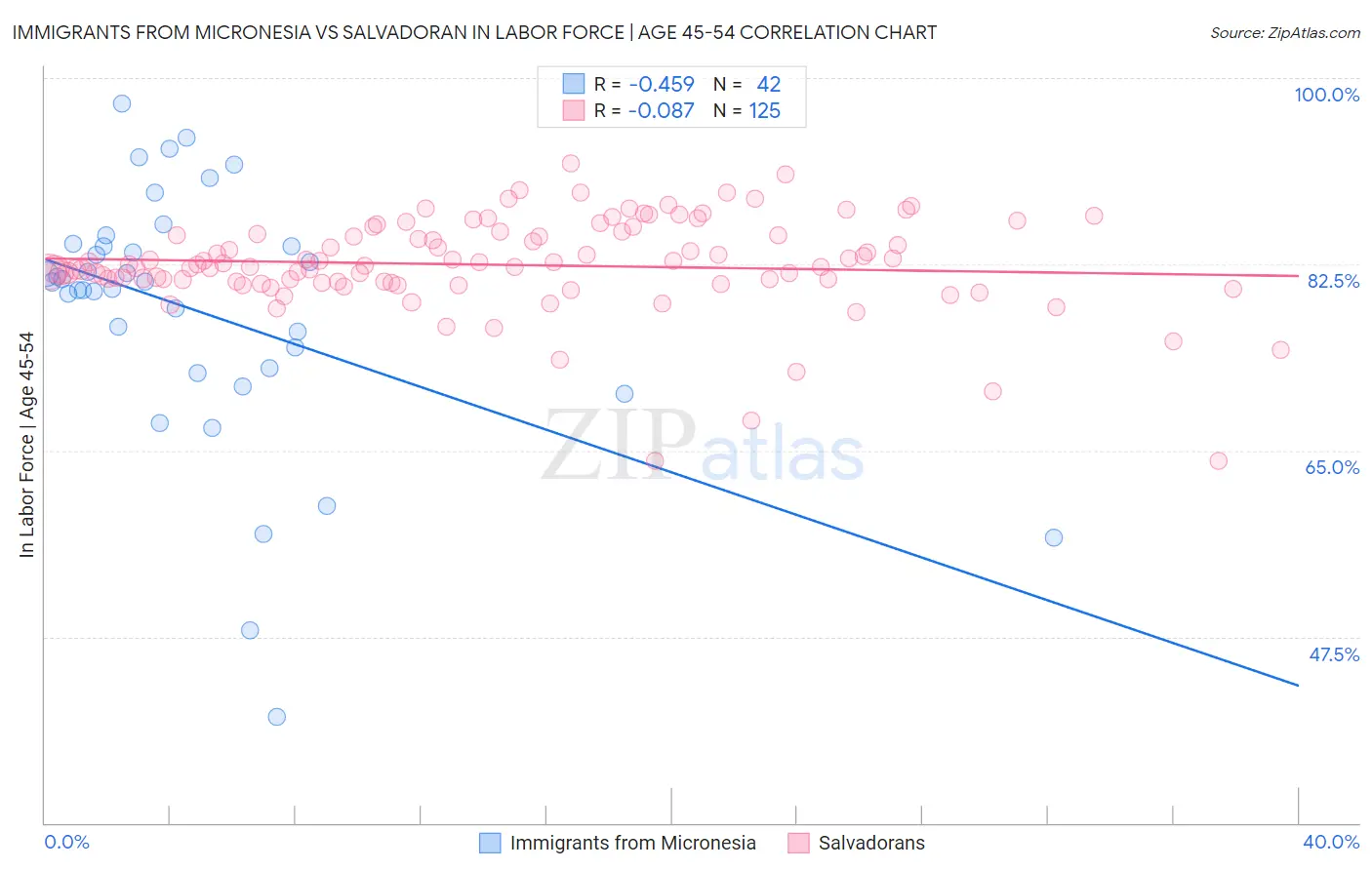 Immigrants from Micronesia vs Salvadoran In Labor Force | Age 45-54