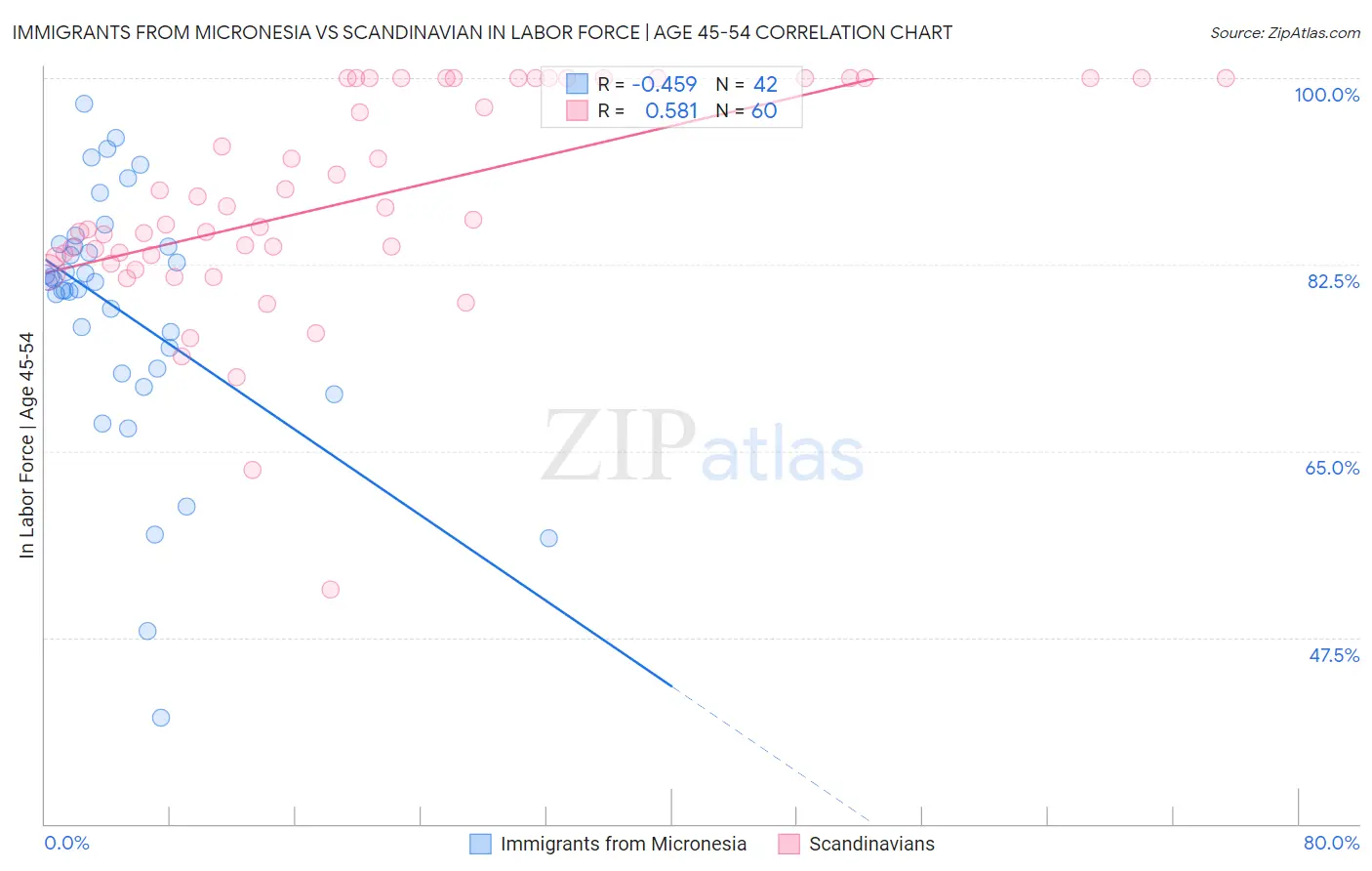 Immigrants from Micronesia vs Scandinavian In Labor Force | Age 45-54