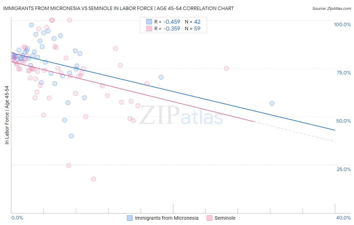 Immigrants from Micronesia vs Seminole In Labor Force | Age 45-54