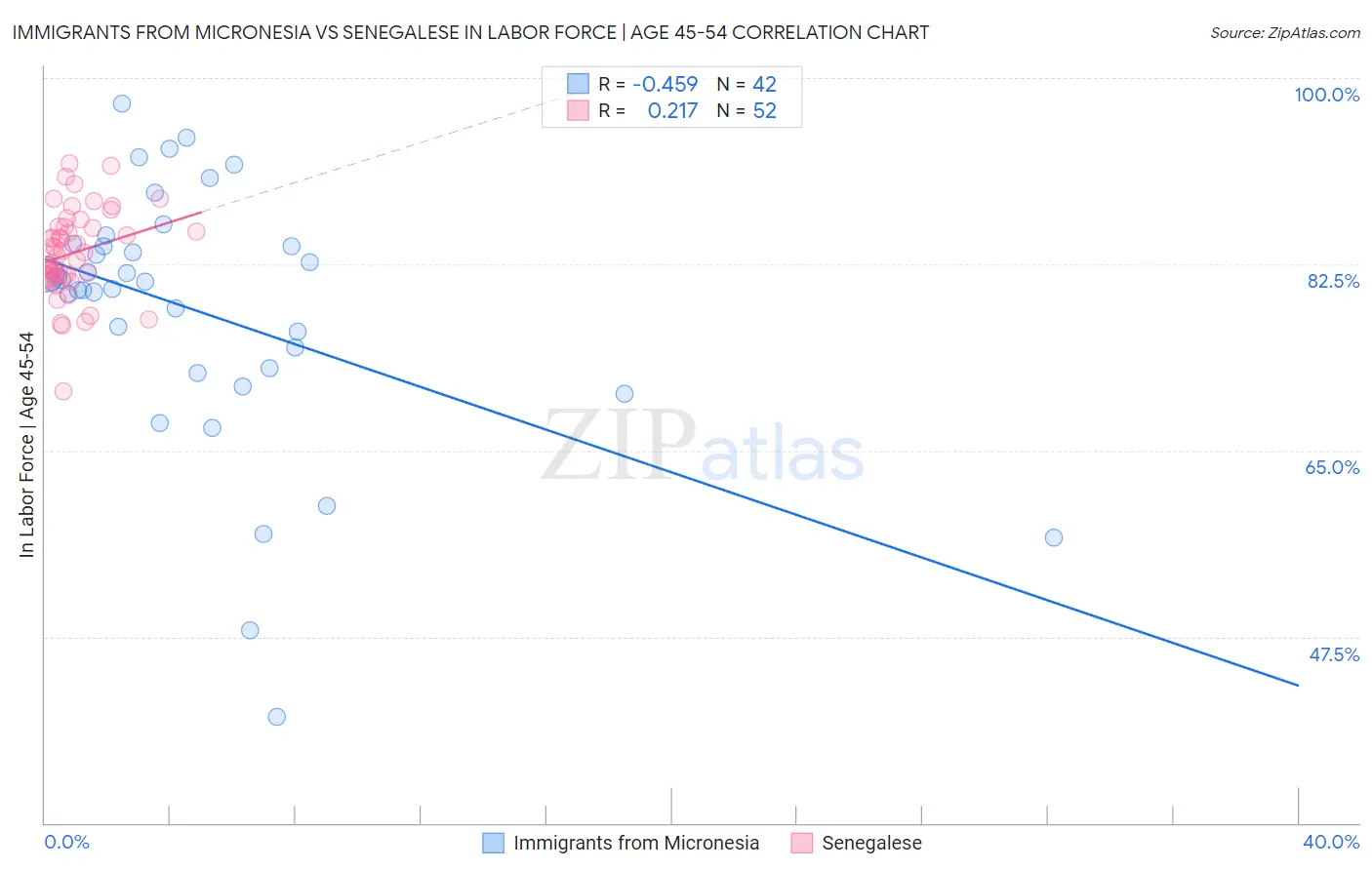 Immigrants from Micronesia vs Senegalese In Labor Force | Age 45-54