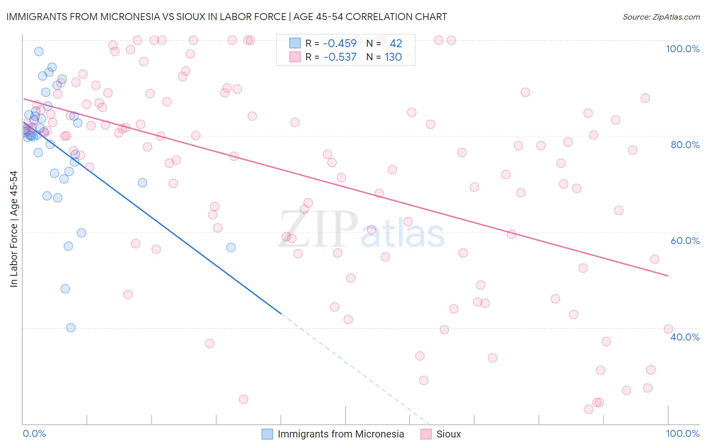 Immigrants from Micronesia vs Sioux In Labor Force | Age 45-54