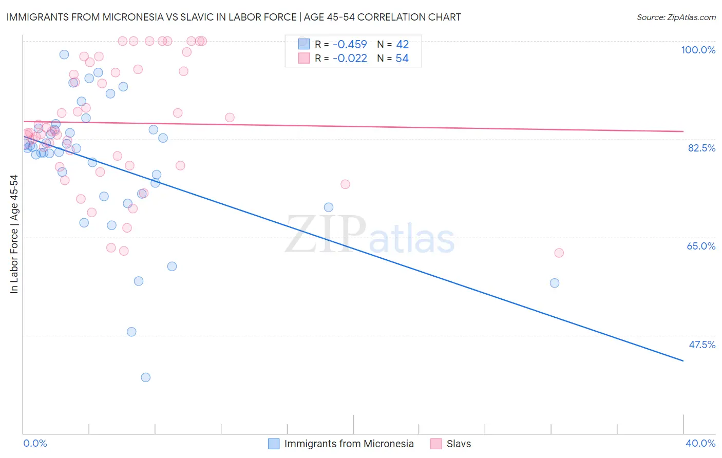 Immigrants from Micronesia vs Slavic In Labor Force | Age 45-54