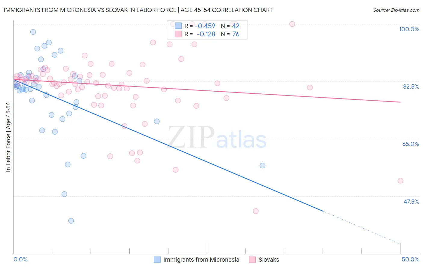 Immigrants from Micronesia vs Slovak In Labor Force | Age 45-54