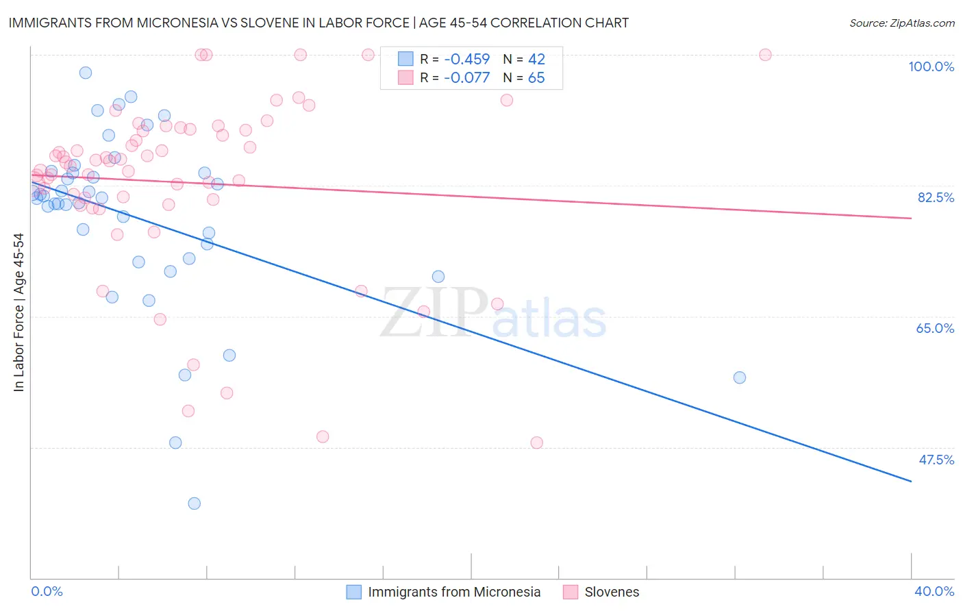 Immigrants from Micronesia vs Slovene In Labor Force | Age 45-54