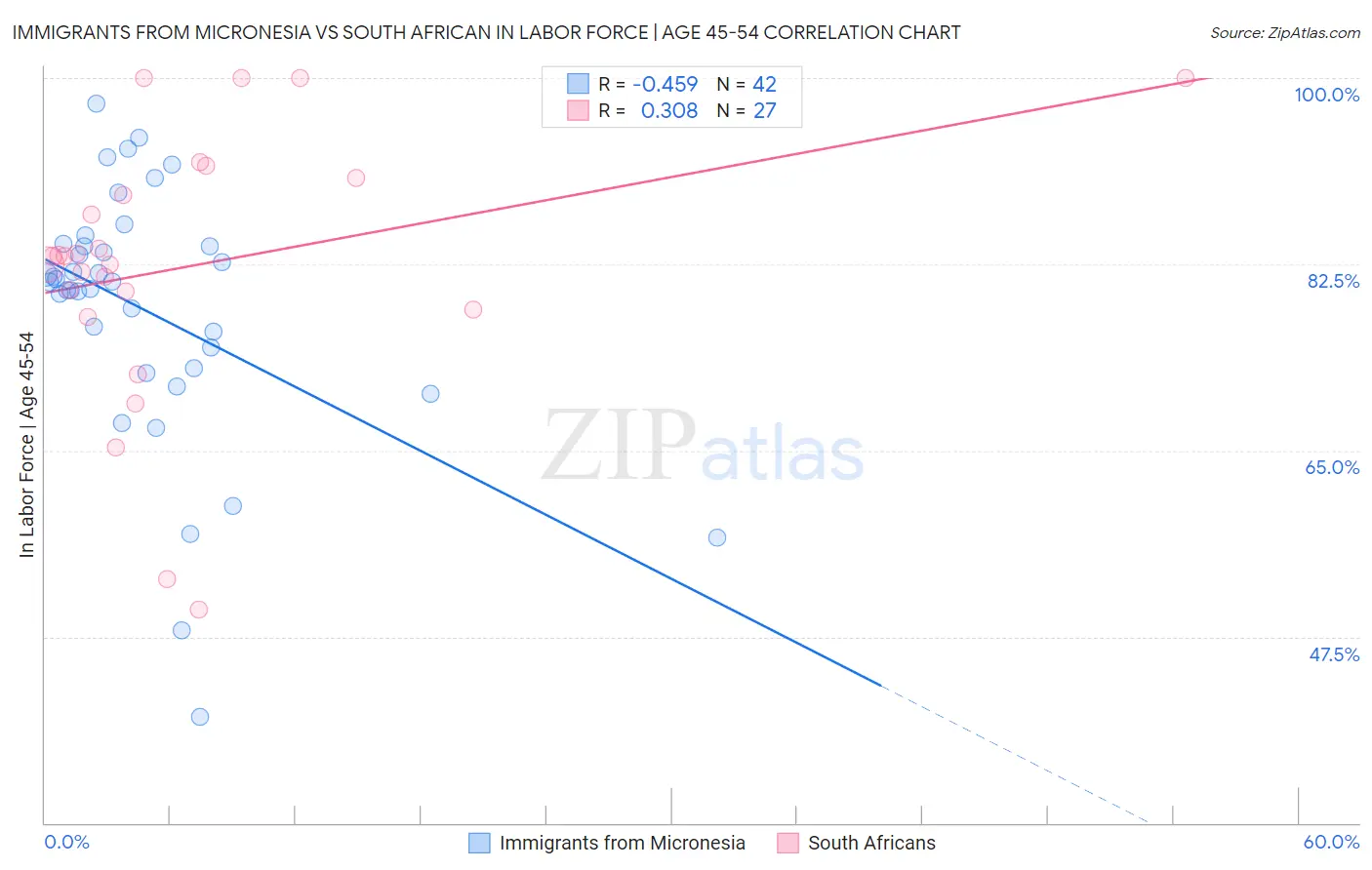 Immigrants from Micronesia vs South African In Labor Force | Age 45-54