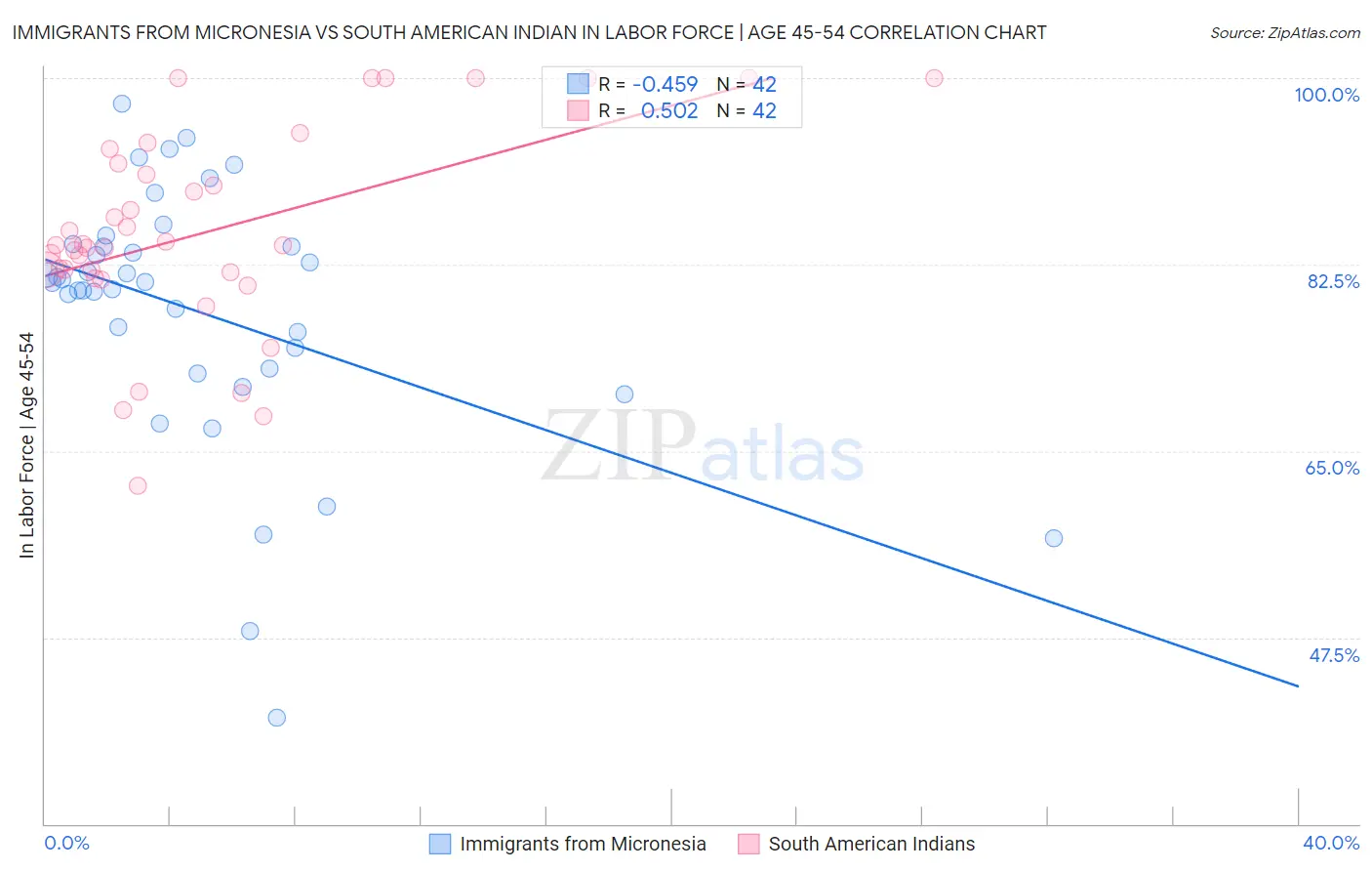 Immigrants from Micronesia vs South American Indian In Labor Force | Age 45-54