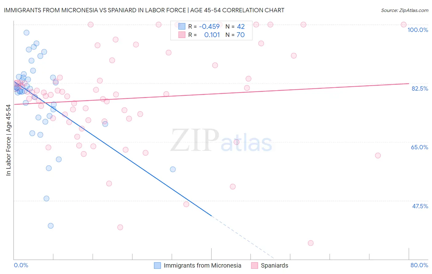 Immigrants from Micronesia vs Spaniard In Labor Force | Age 45-54