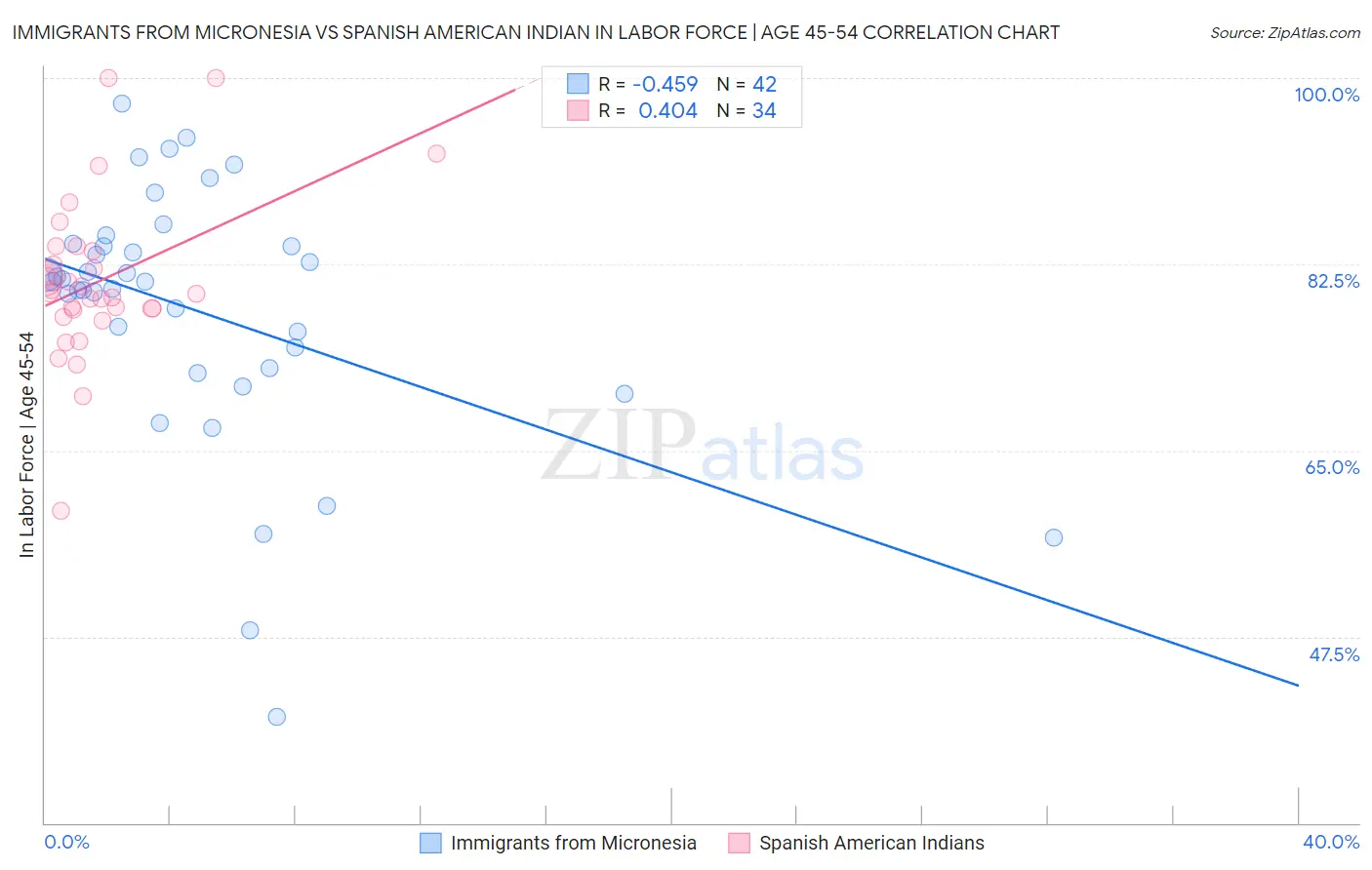 Immigrants from Micronesia vs Spanish American Indian In Labor Force | Age 45-54