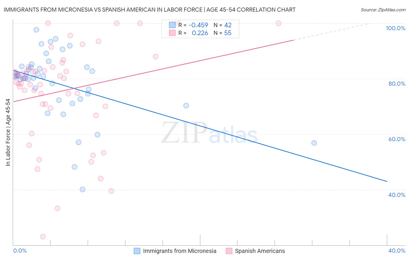 Immigrants from Micronesia vs Spanish American In Labor Force | Age 45-54