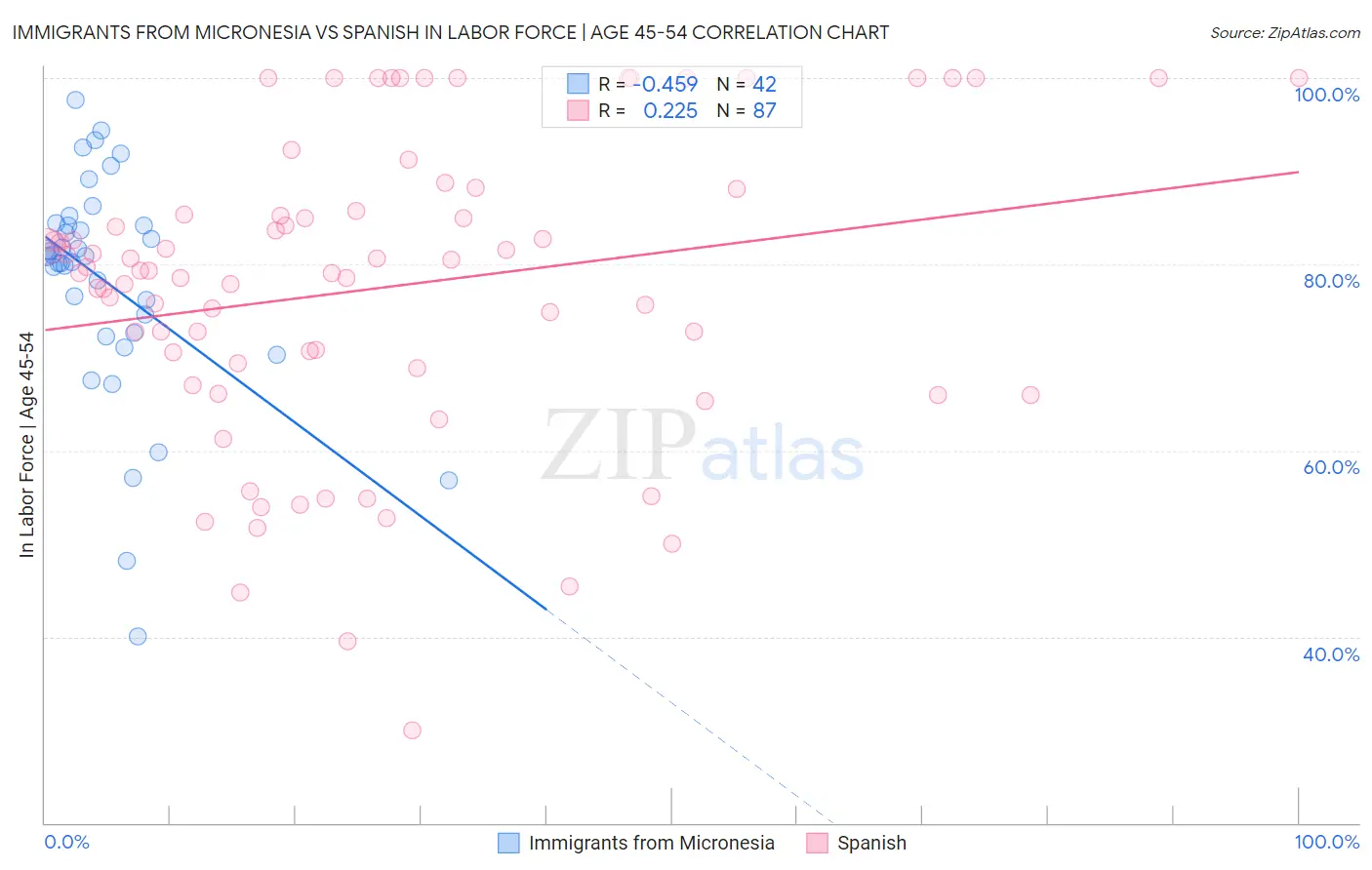 Immigrants from Micronesia vs Spanish In Labor Force | Age 45-54