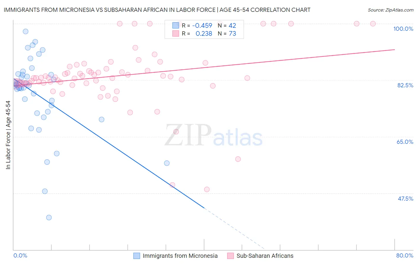 Immigrants from Micronesia vs Subsaharan African In Labor Force | Age 45-54