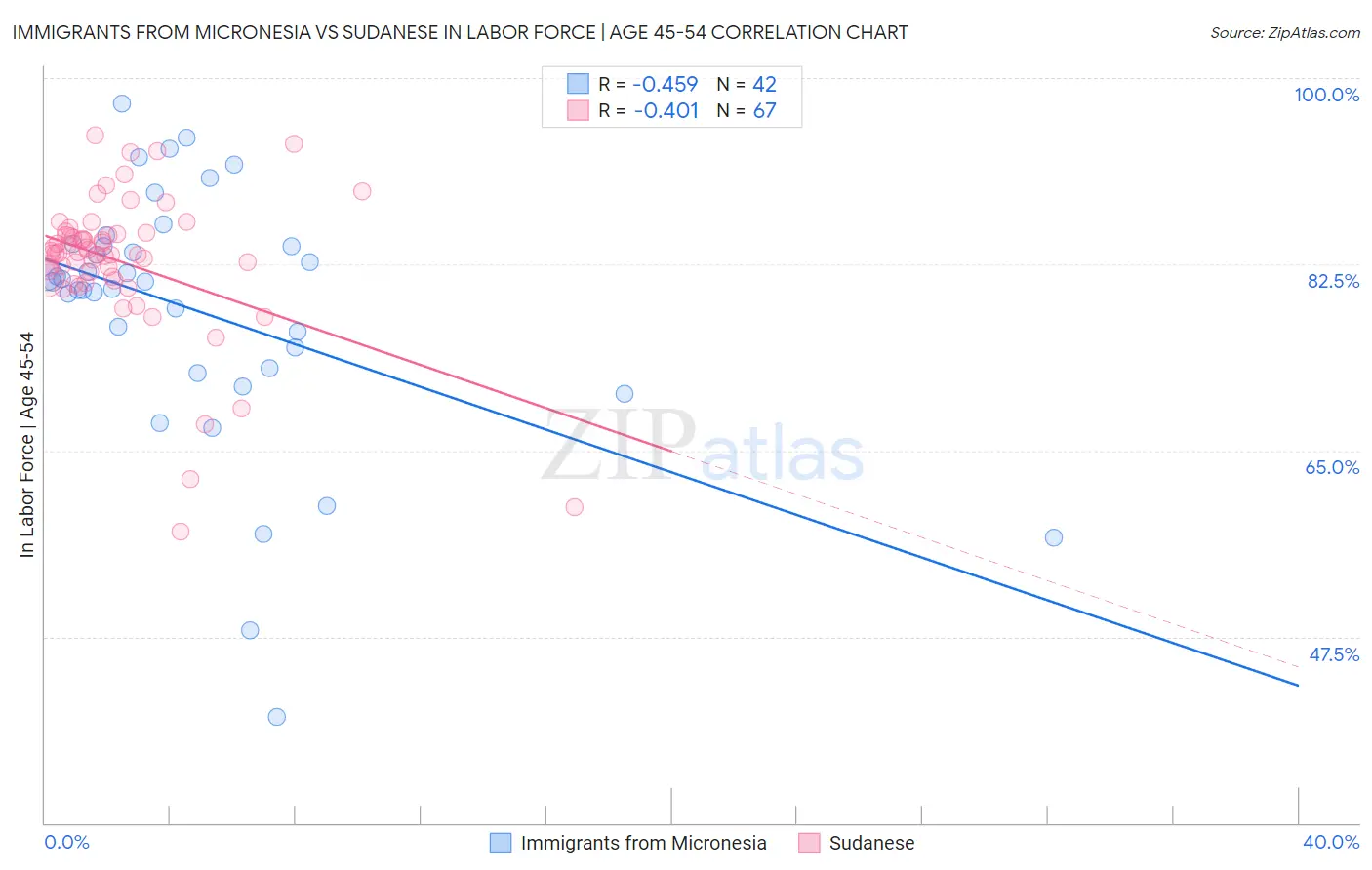 Immigrants from Micronesia vs Sudanese In Labor Force | Age 45-54