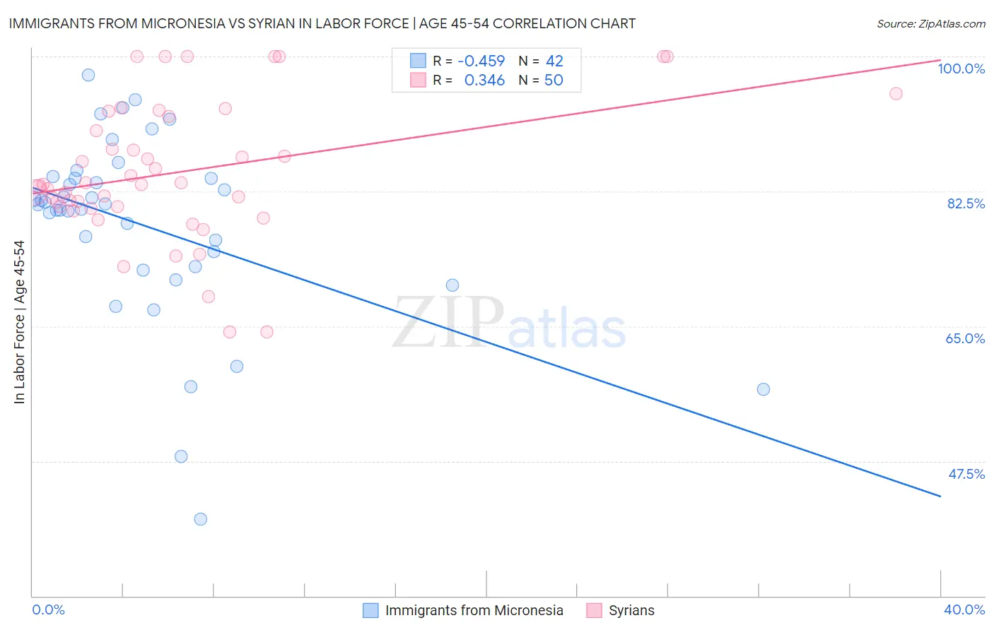 Immigrants from Micronesia vs Syrian In Labor Force | Age 45-54