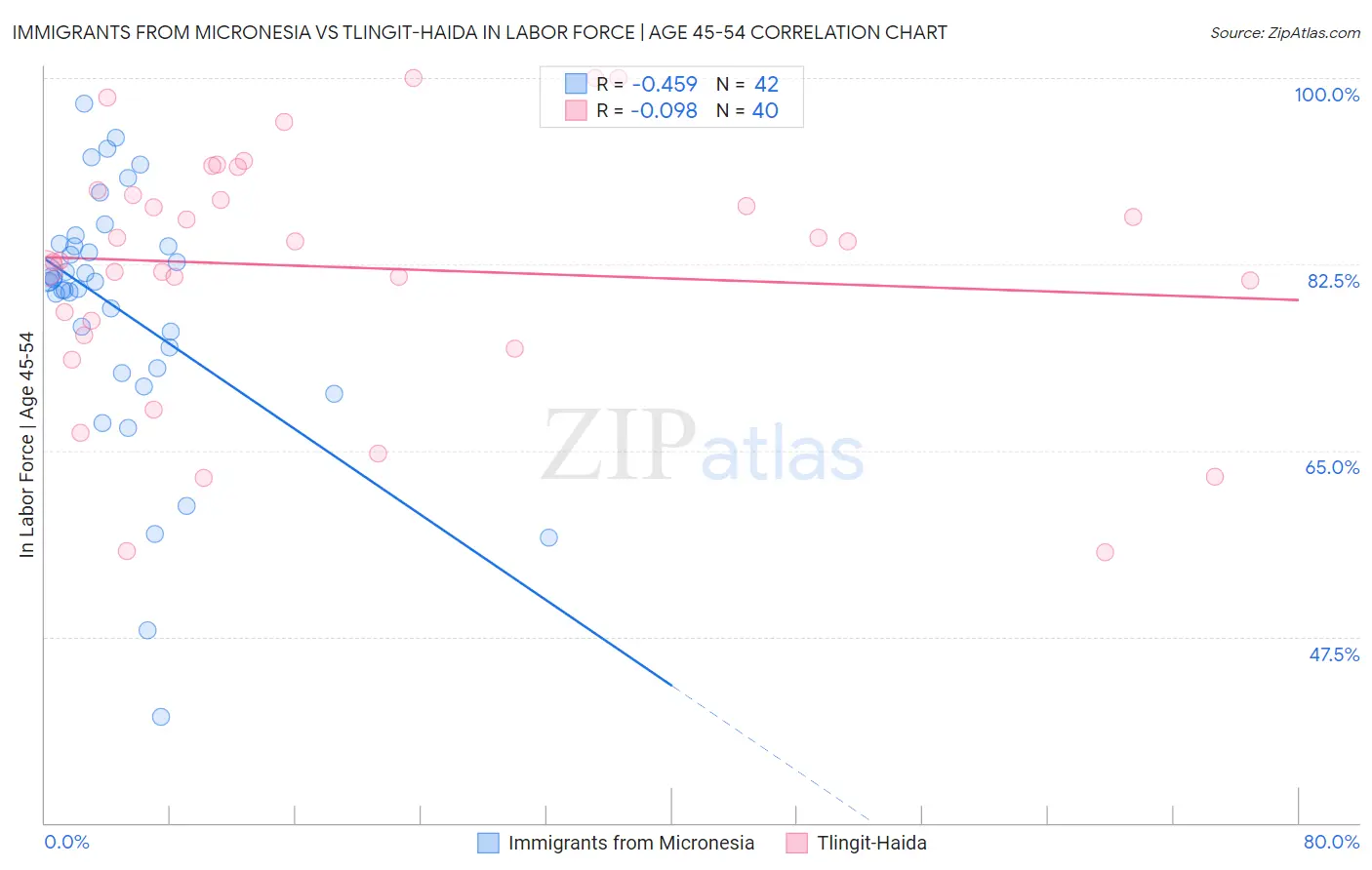 Immigrants from Micronesia vs Tlingit-Haida In Labor Force | Age 45-54