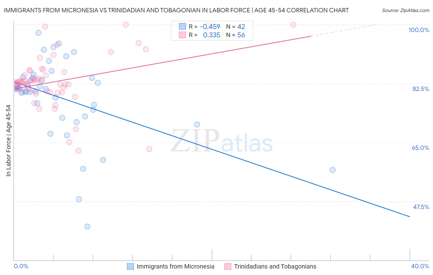 Immigrants from Micronesia vs Trinidadian and Tobagonian In Labor Force | Age 45-54
