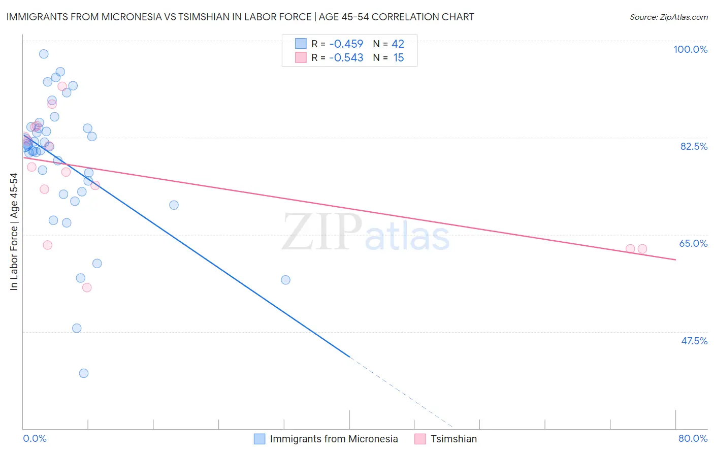 Immigrants from Micronesia vs Tsimshian In Labor Force | Age 45-54