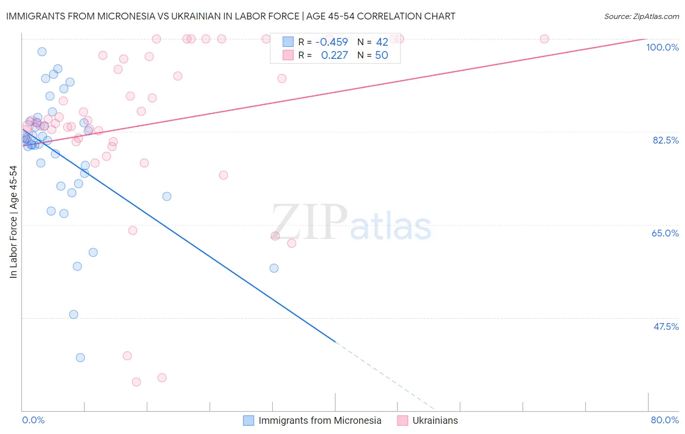 Immigrants from Micronesia vs Ukrainian In Labor Force | Age 45-54