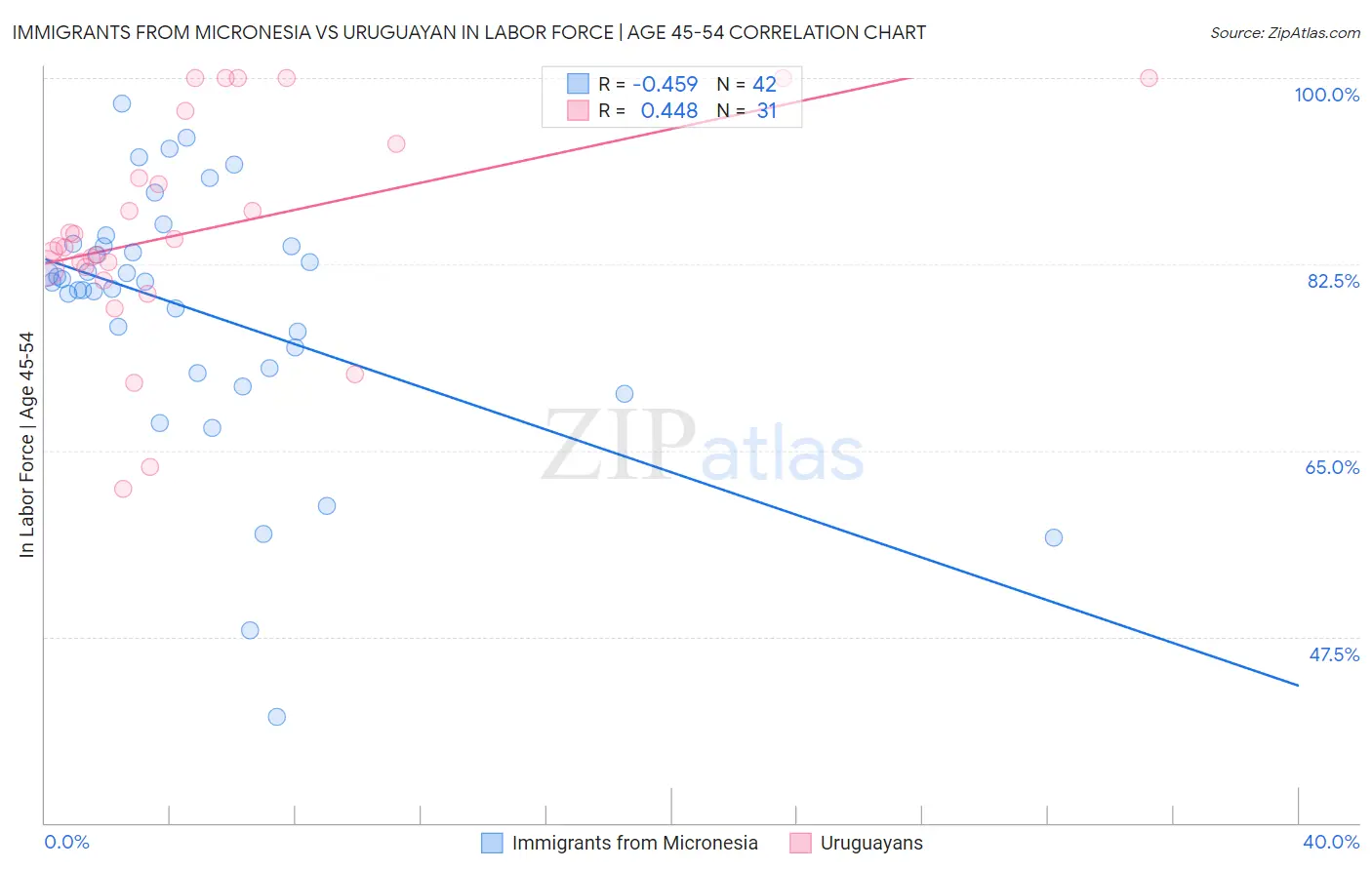 Immigrants from Micronesia vs Uruguayan In Labor Force | Age 45-54