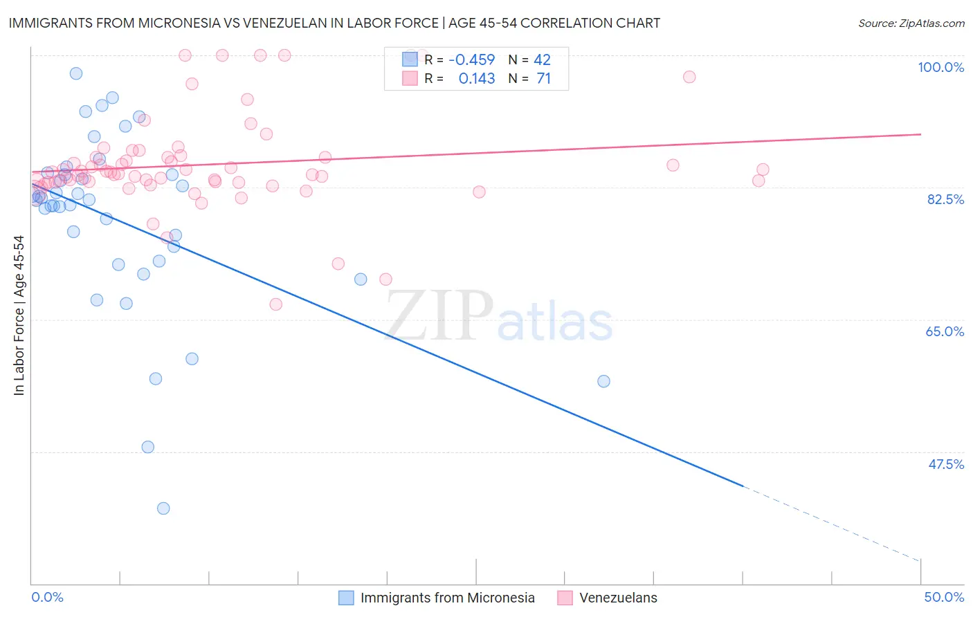 Immigrants from Micronesia vs Venezuelan In Labor Force | Age 45-54