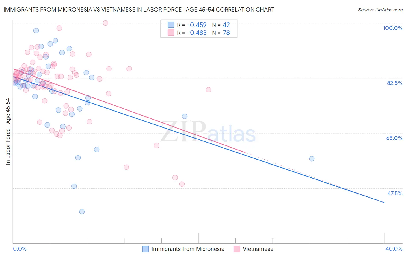 Immigrants from Micronesia vs Vietnamese In Labor Force | Age 45-54