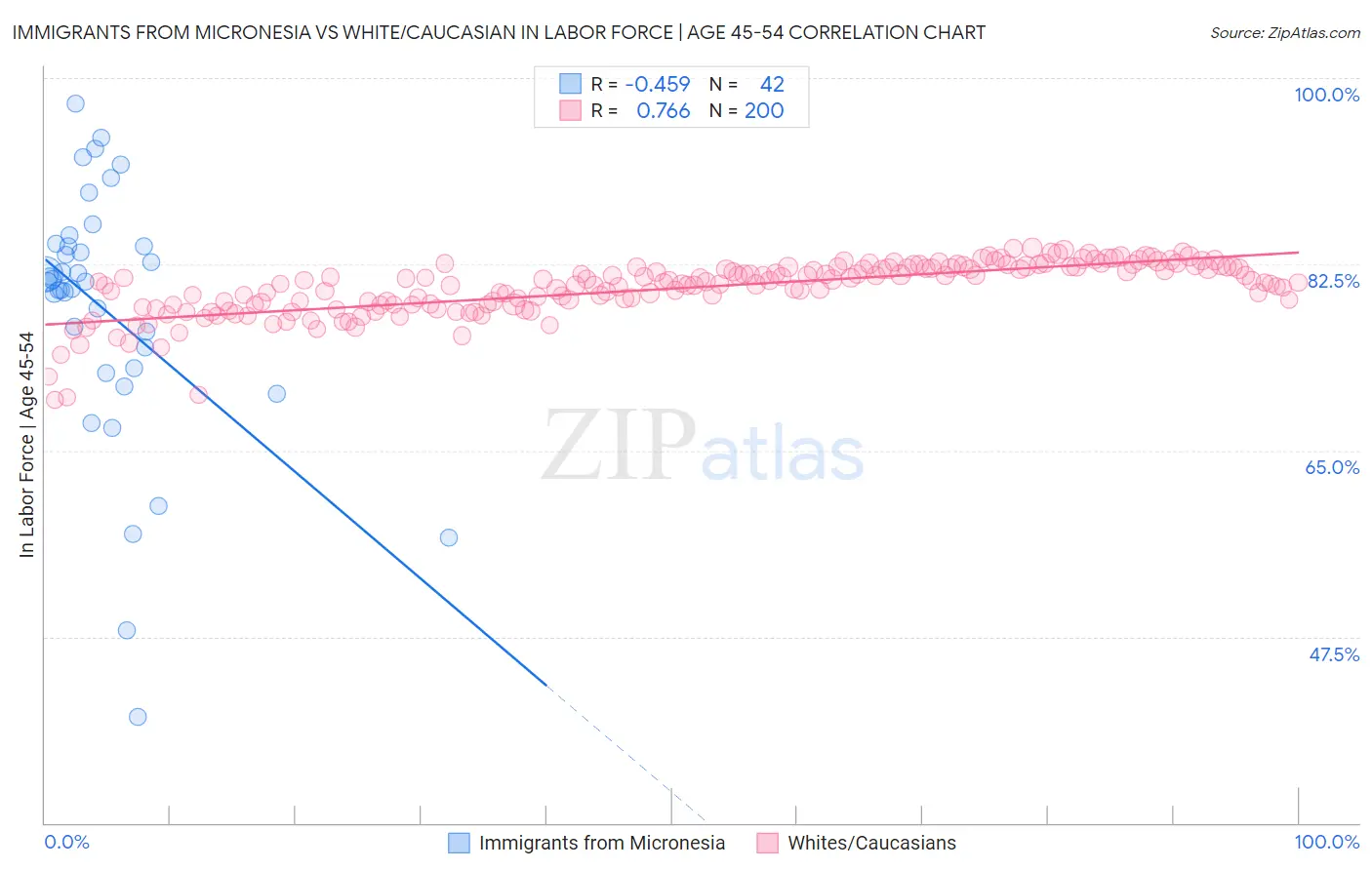 Immigrants from Micronesia vs White/Caucasian In Labor Force | Age 45-54