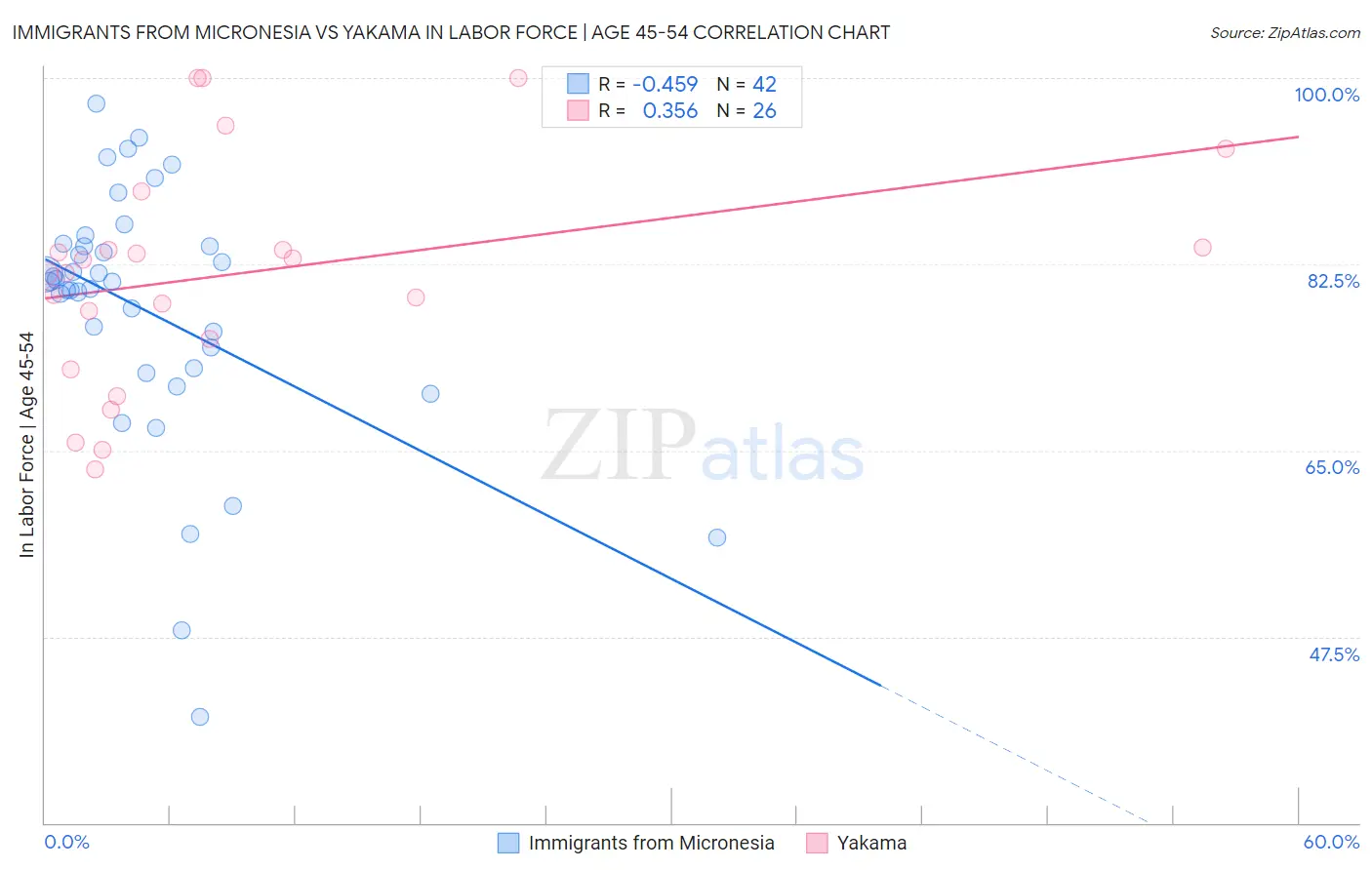 Immigrants from Micronesia vs Yakama In Labor Force | Age 45-54