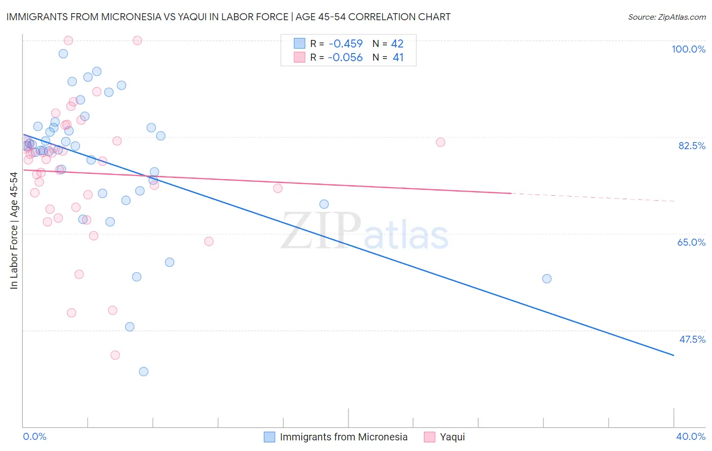 Immigrants from Micronesia vs Yaqui In Labor Force | Age 45-54