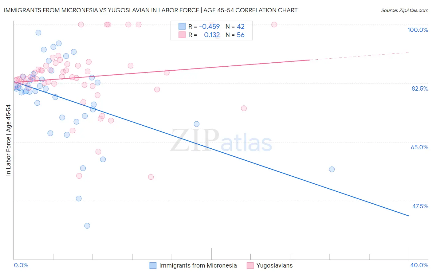 Immigrants from Micronesia vs Yugoslavian In Labor Force | Age 45-54