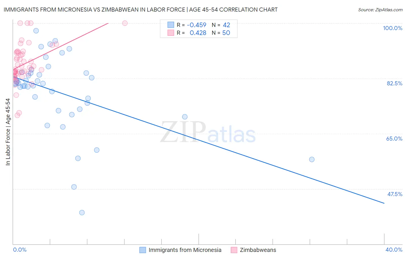 Immigrants from Micronesia vs Zimbabwean In Labor Force | Age 45-54