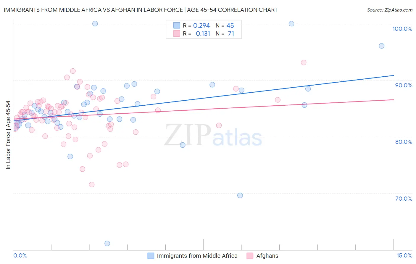 Immigrants from Middle Africa vs Afghan In Labor Force | Age 45-54