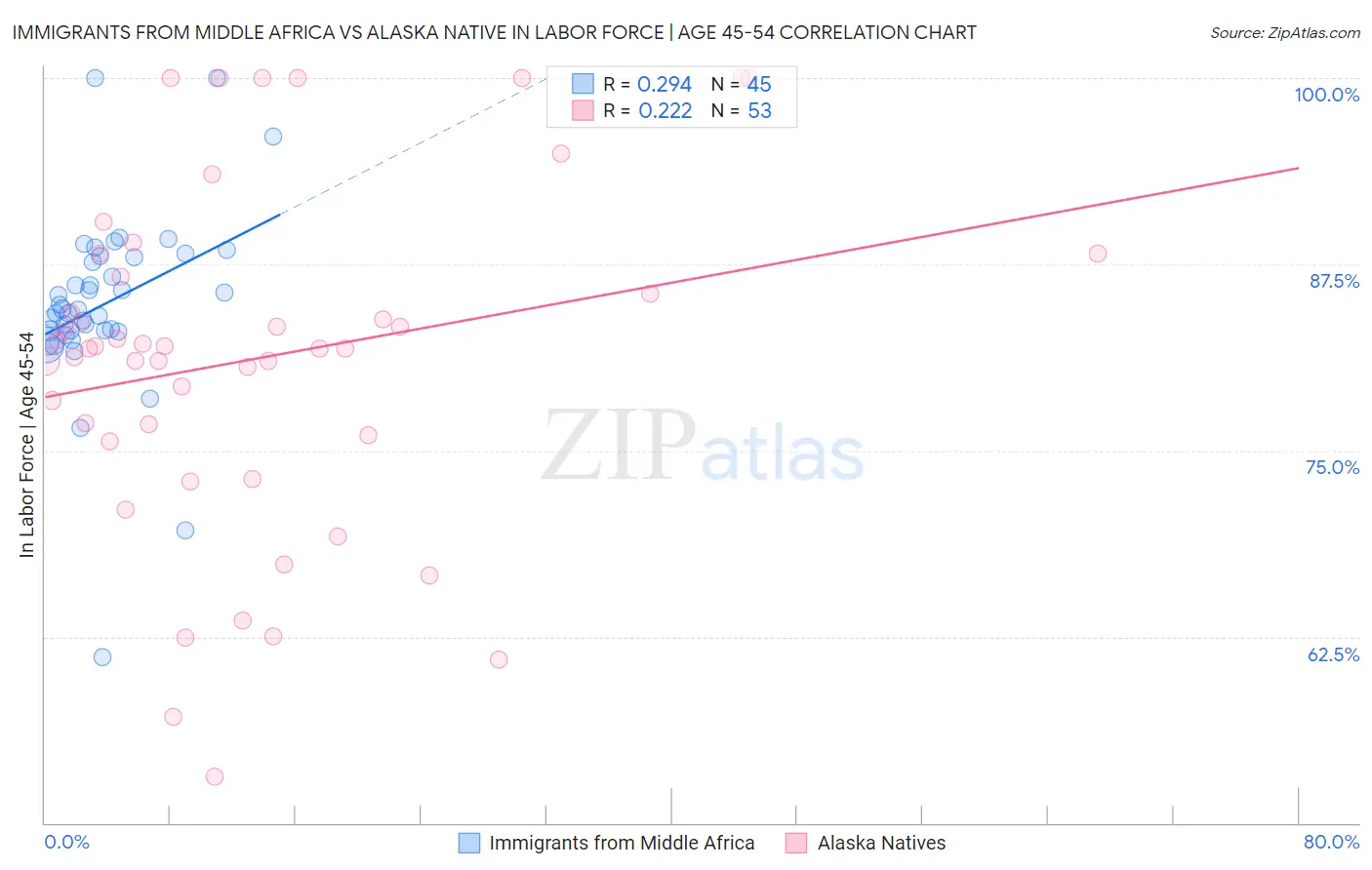 Immigrants from Middle Africa vs Alaska Native In Labor Force | Age 45-54