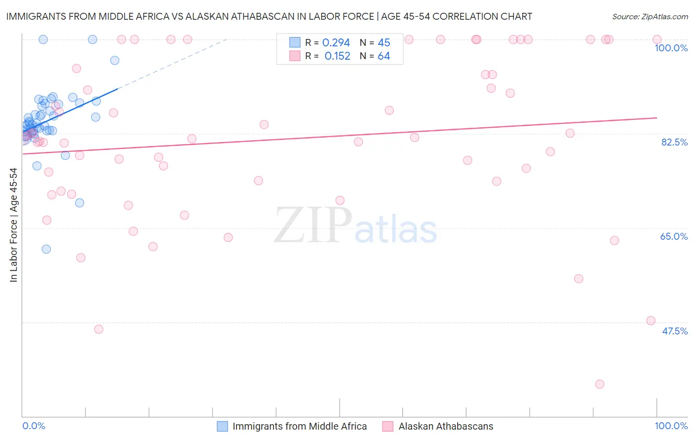 Immigrants from Middle Africa vs Alaskan Athabascan In Labor Force | Age 45-54
