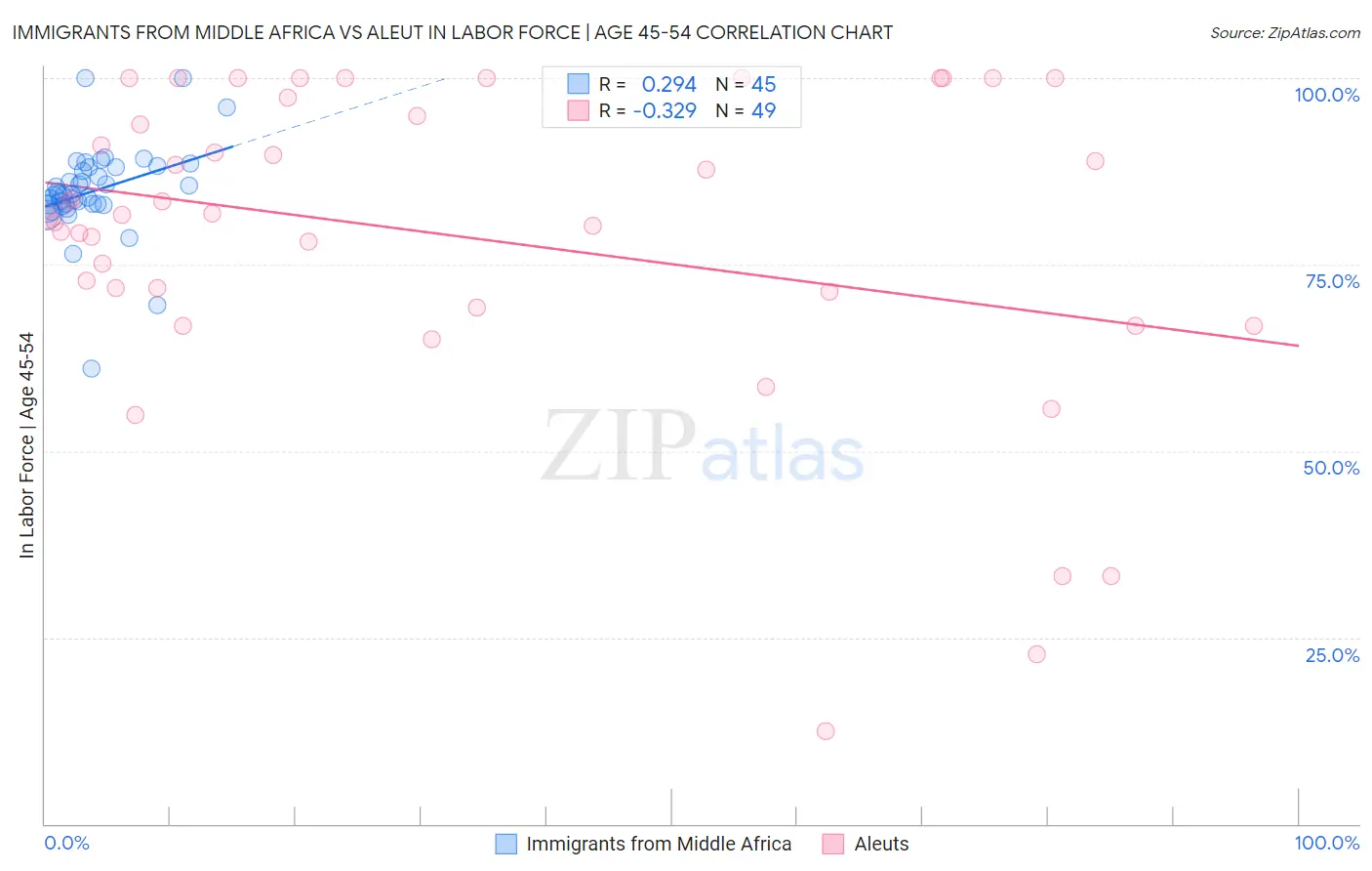 Immigrants from Middle Africa vs Aleut In Labor Force | Age 45-54