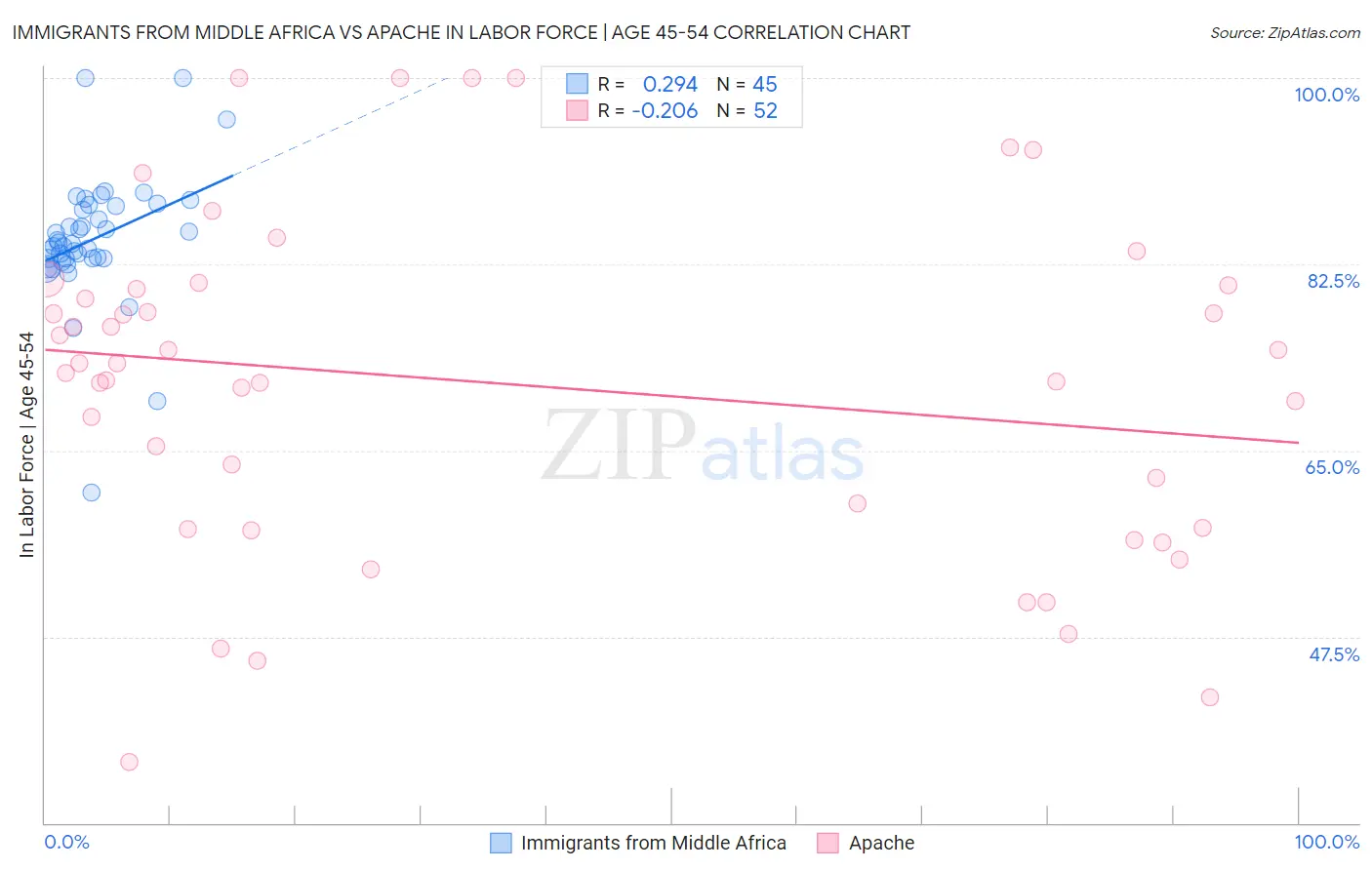 Immigrants from Middle Africa vs Apache In Labor Force | Age 45-54