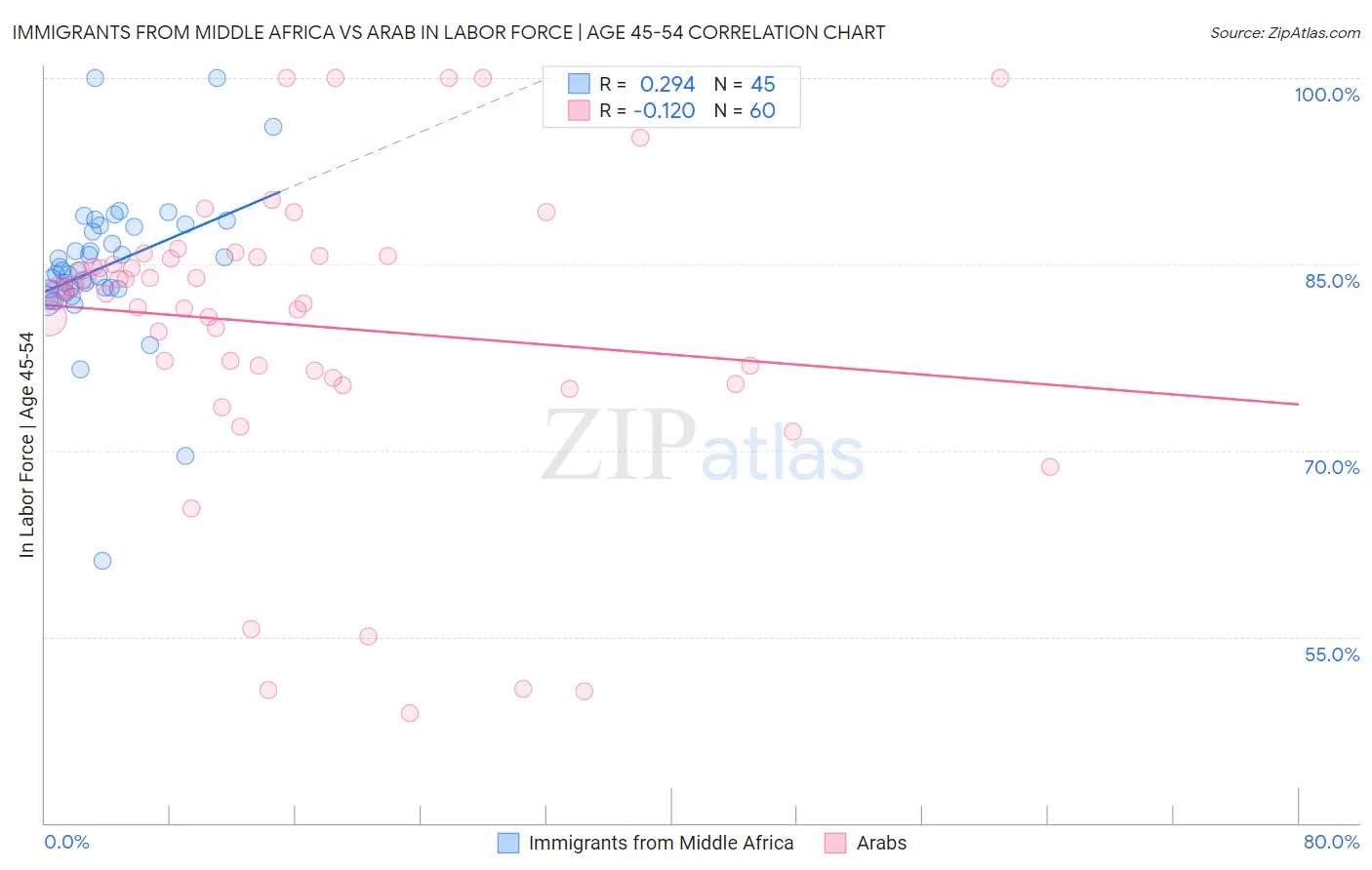 Immigrants from Middle Africa vs Arab In Labor Force | Age 45-54