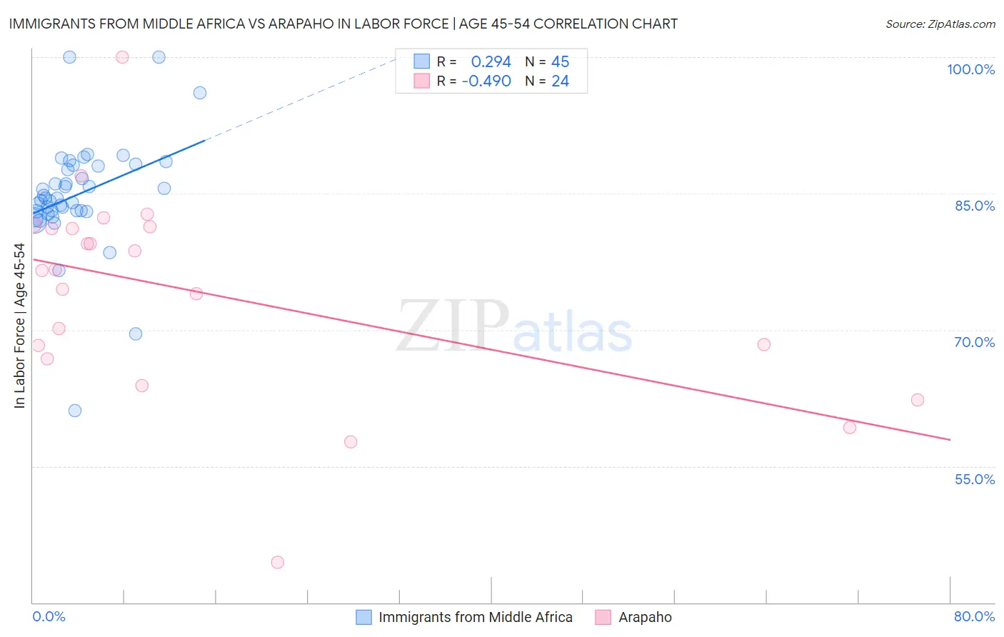 Immigrants from Middle Africa vs Arapaho In Labor Force | Age 45-54