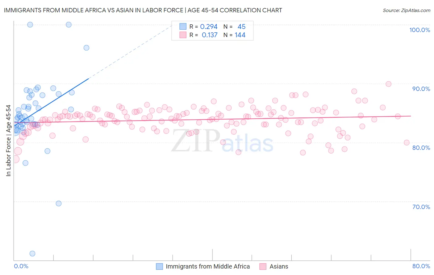 Immigrants from Middle Africa vs Asian In Labor Force | Age 45-54