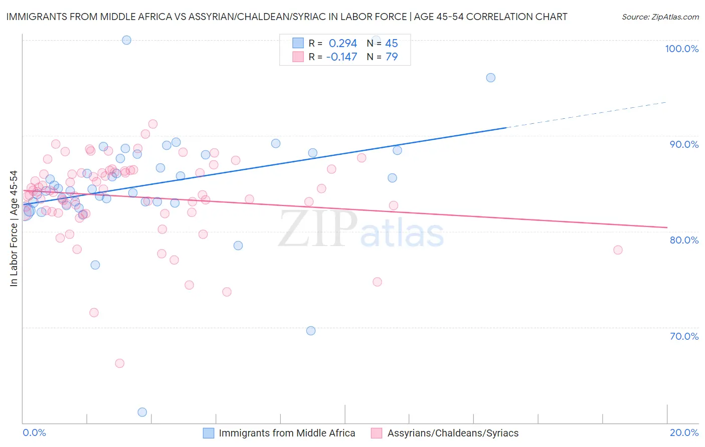 Immigrants from Middle Africa vs Assyrian/Chaldean/Syriac In Labor Force | Age 45-54