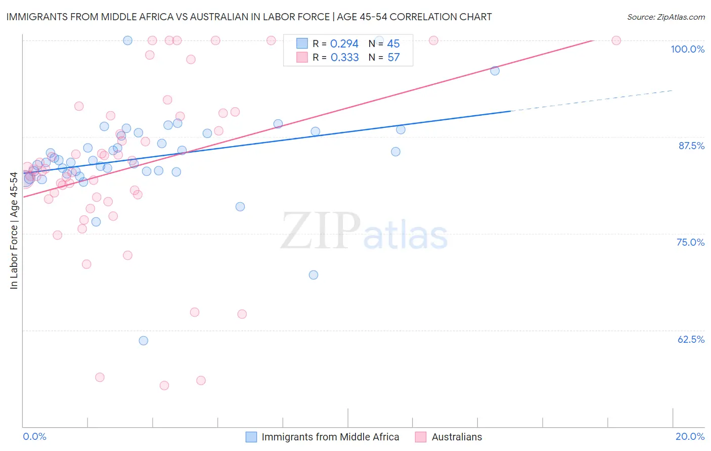 Immigrants from Middle Africa vs Australian In Labor Force | Age 45-54