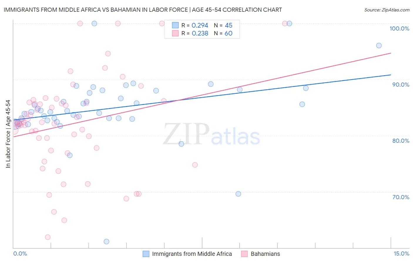 Immigrants from Middle Africa vs Bahamian In Labor Force | Age 45-54