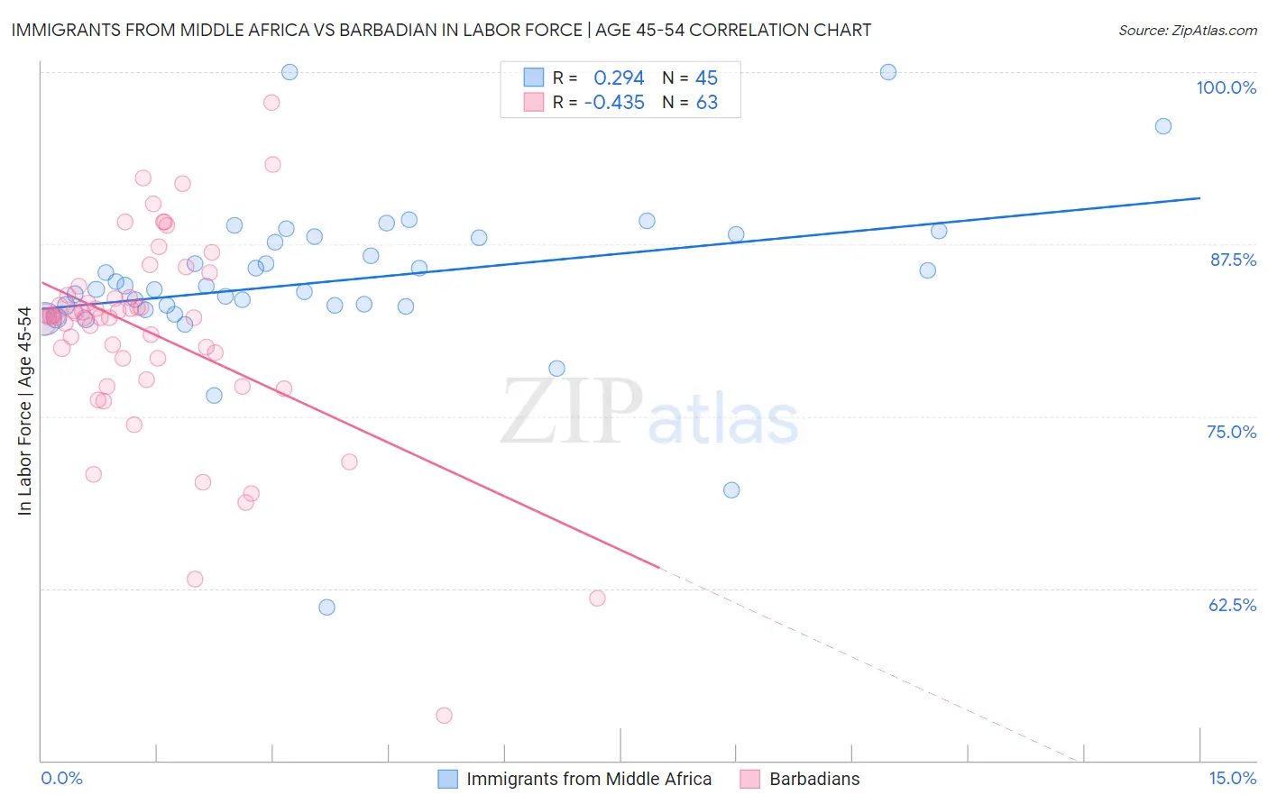 Immigrants from Middle Africa vs Barbadian In Labor Force | Age 45-54