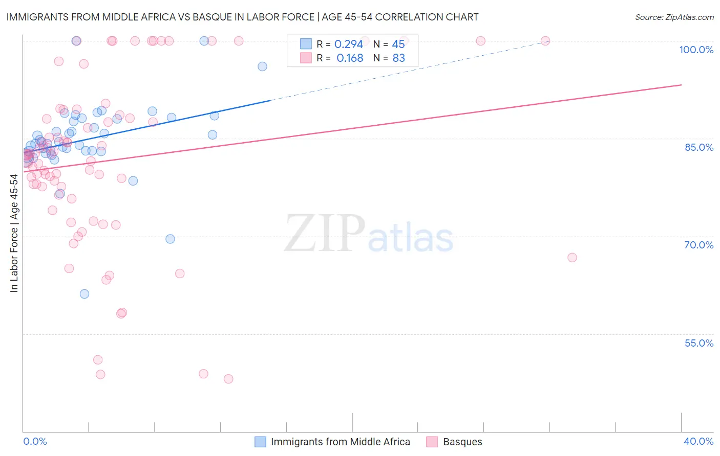 Immigrants from Middle Africa vs Basque In Labor Force | Age 45-54