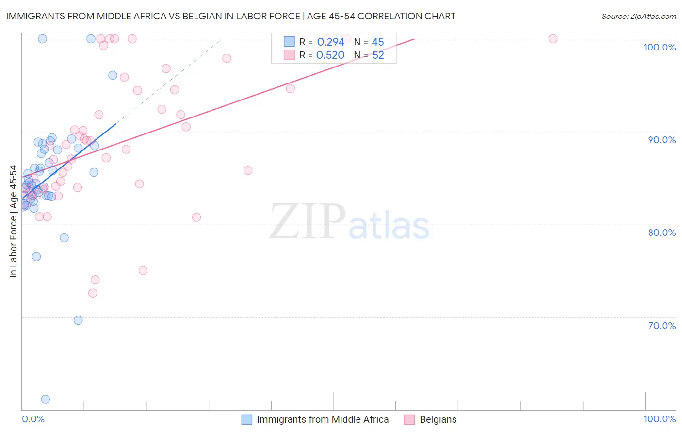 Immigrants from Middle Africa vs Belgian In Labor Force | Age 45-54