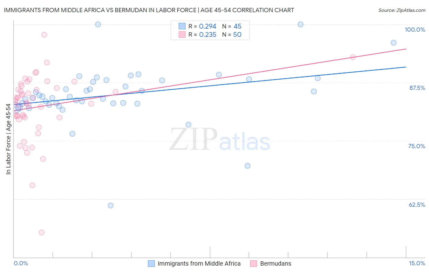 Immigrants from Middle Africa vs Bermudan In Labor Force | Age 45-54